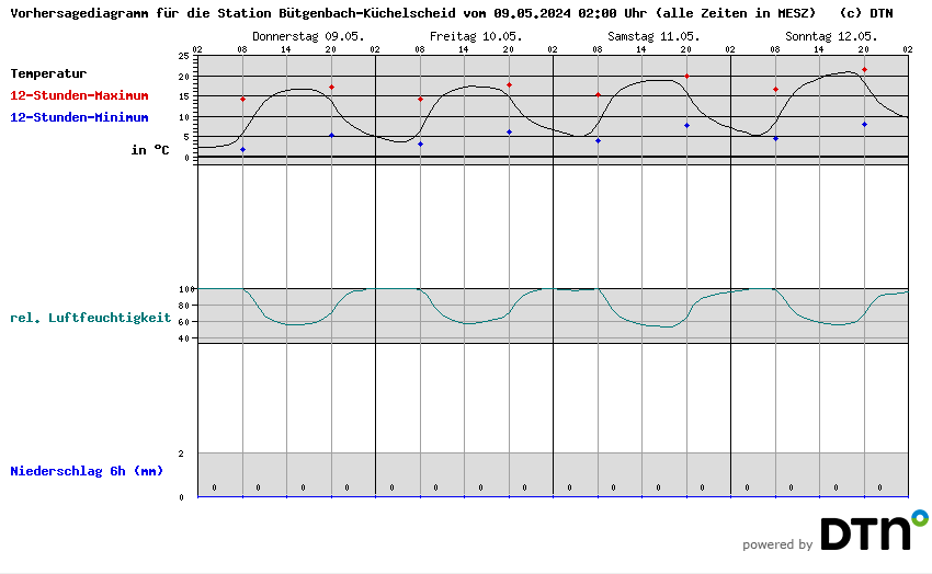 Vorhersagediagramm Bütgenbach-Küchelscheid