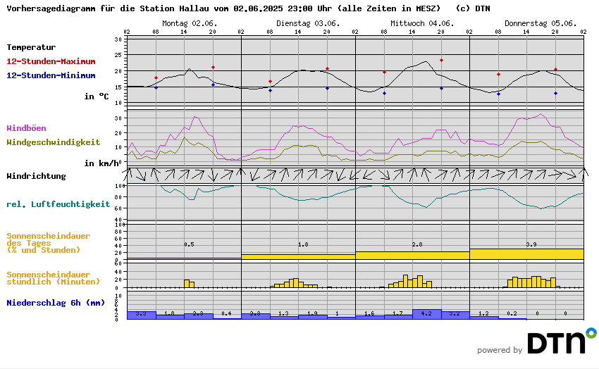 Vorhersagediagramm Hallau