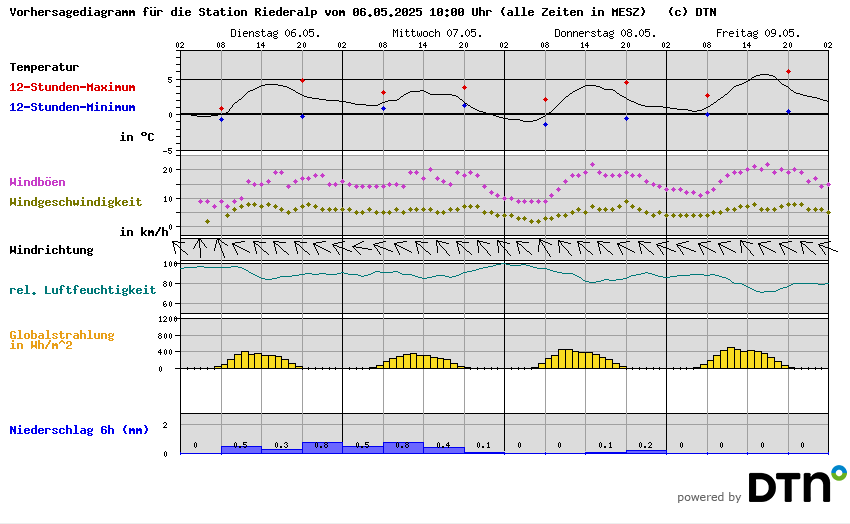 Vorhersagediagramm Riederalp