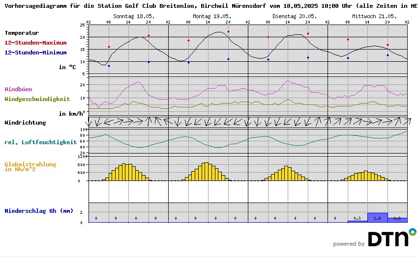 Vorhersagediagramm Golf Club Breitenloo, Birchwil Nürensdorf