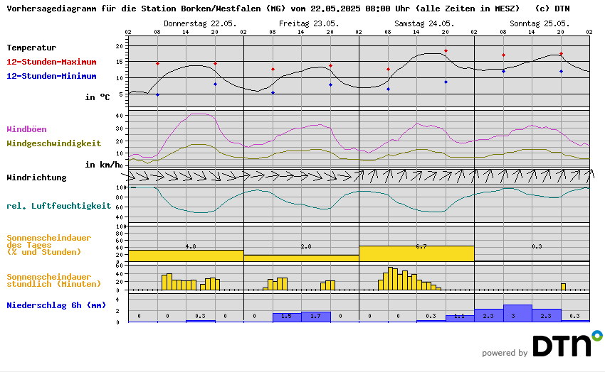 Vorhersagediagramm Borken/Westfalen (MG)