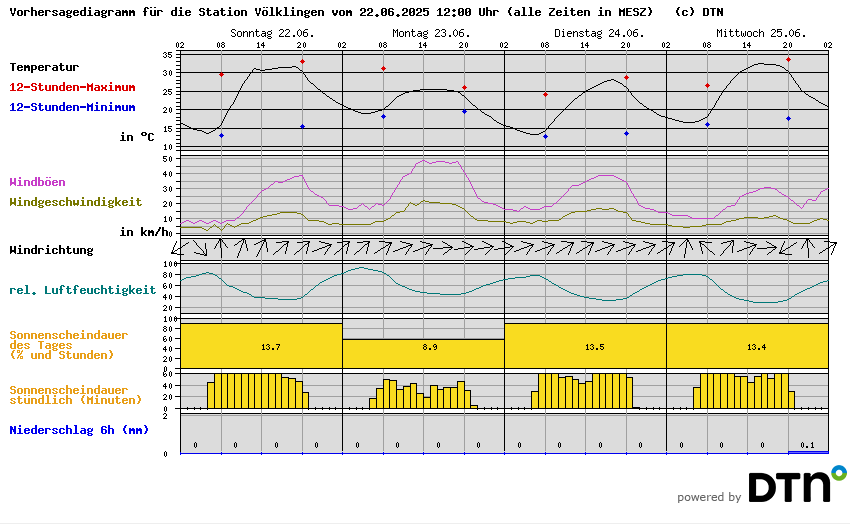 Vorhersagediagramm Völklingen