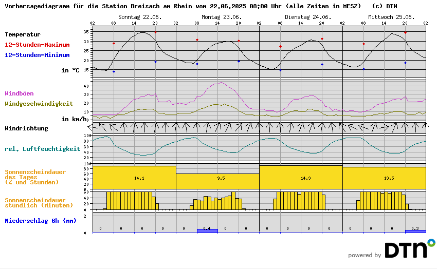 Vorhersagediagramm Breisach am Rhein