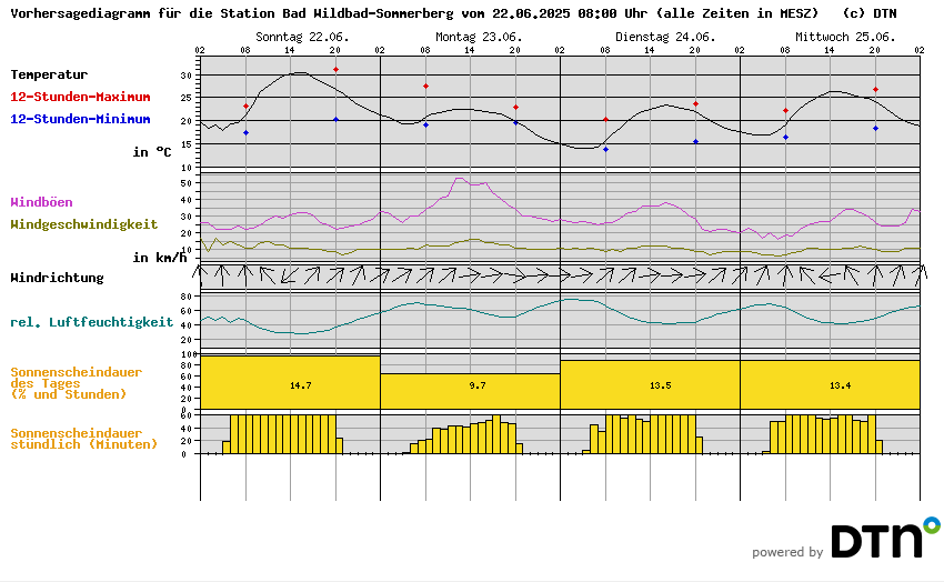 Vorhersagediagramm Bad Wildbad-Sommerberg