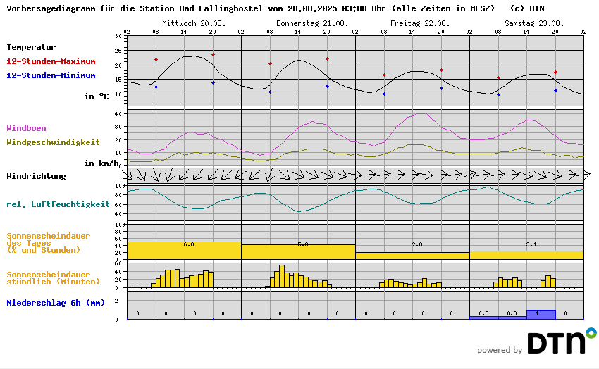 Vorhersagediagramm Bad Fallingbostel