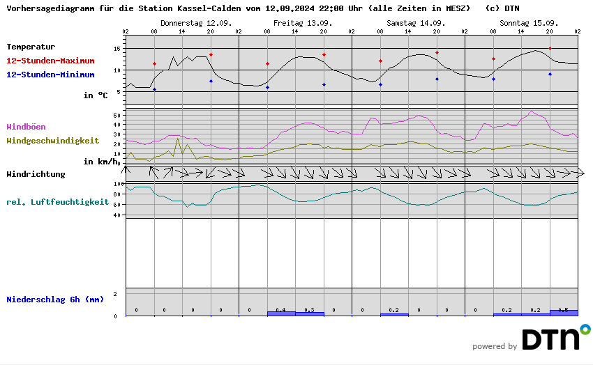 Vorhersagediagramm Kassel-Calden