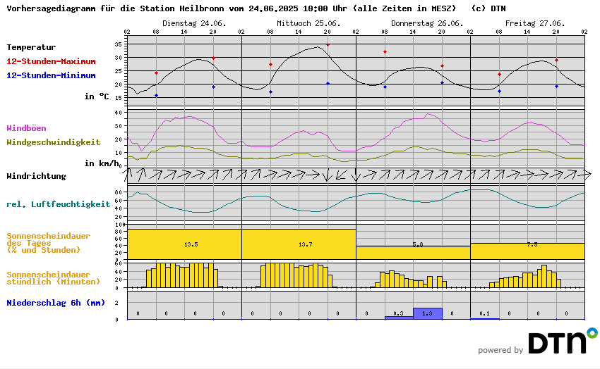 Vorhersagediagramm Heilbronn