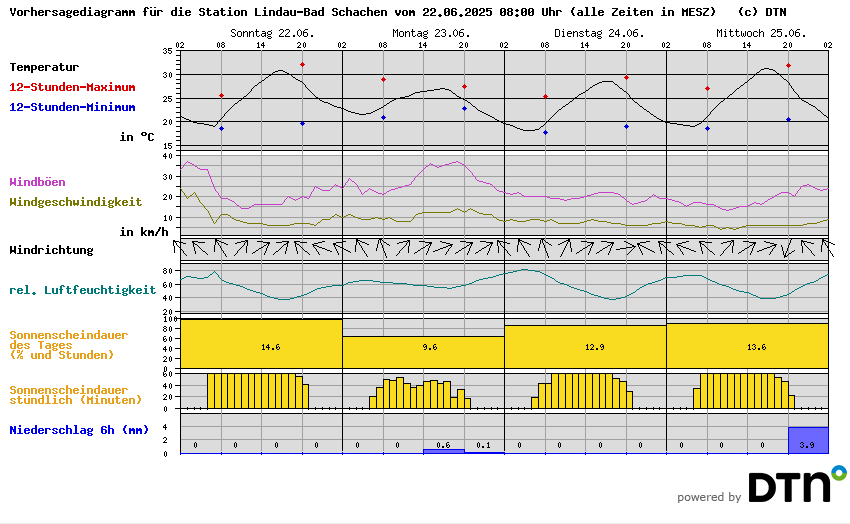 Vorhersagediagramm Lindau-Bad Schachen