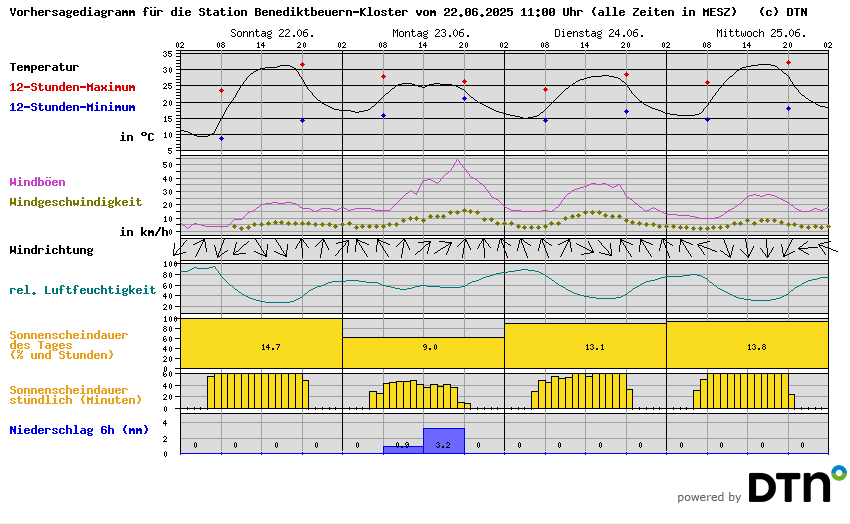 Vorhersagediagramm Benediktbeuern-Kloster