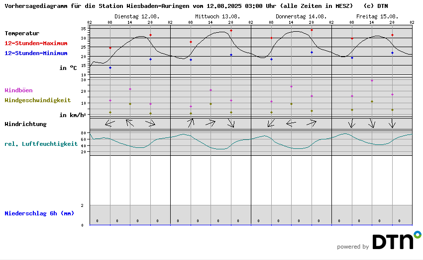 Vorhersagediagramm Wiesbaden-Auringen