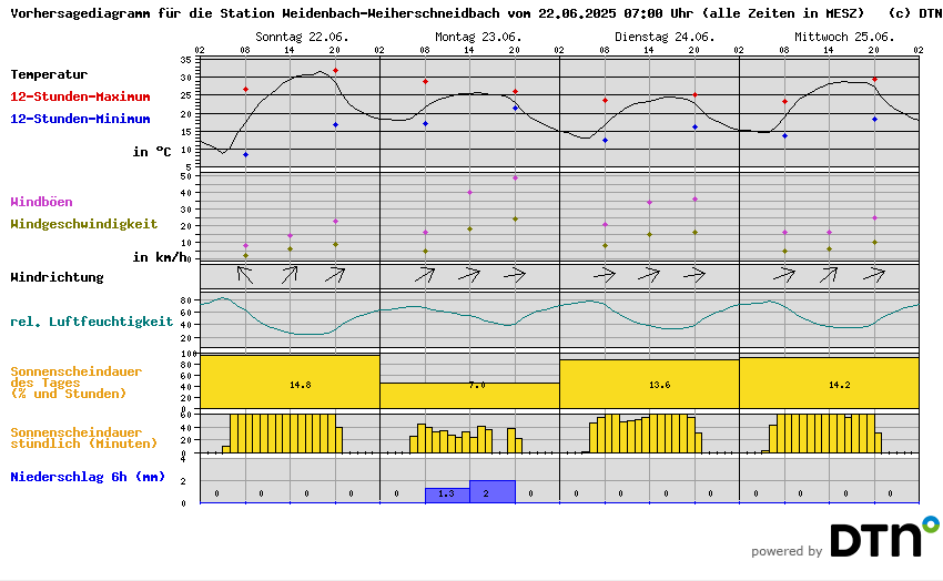 Vorhersagediagramm Weidenbach-Weiherschneidbach
