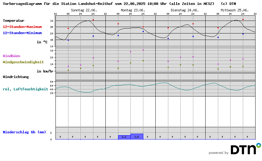 Vorhersagediagramm Landshut-Reithof