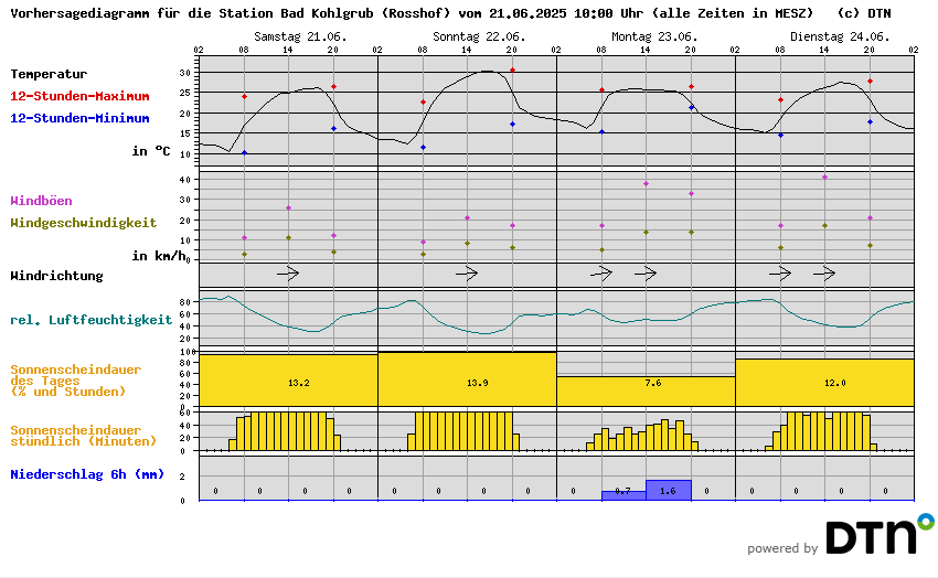 Vorhersagediagramm Bad Kohlgrub (Rosshof)