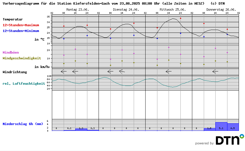 Vorhersagediagramm Kiefersfelden-Gach