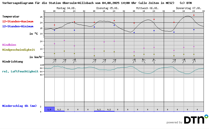 Vorhersagediagramm Obersulm-Willsbach